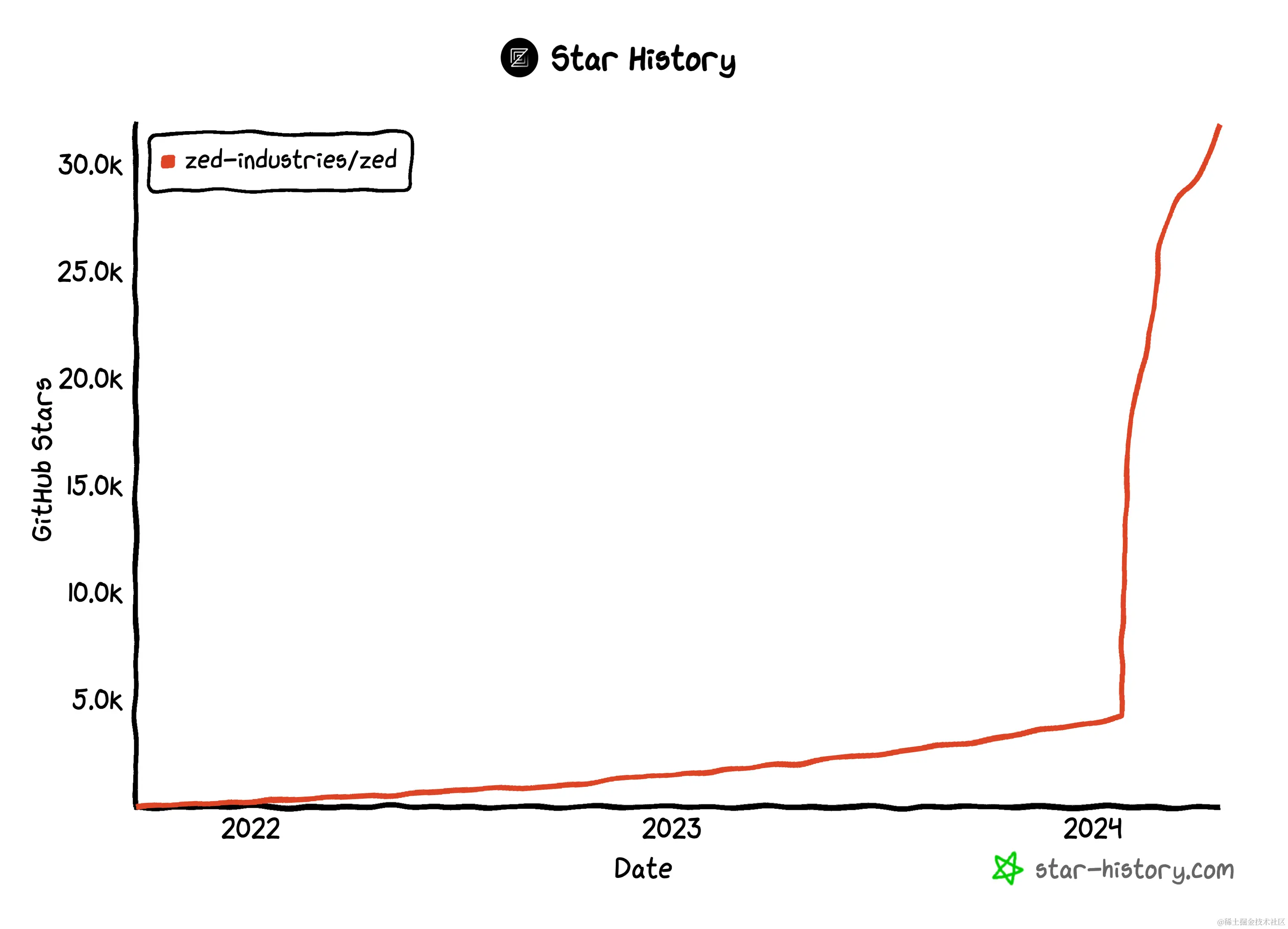 Zed，有望打败 VS Code 吗？