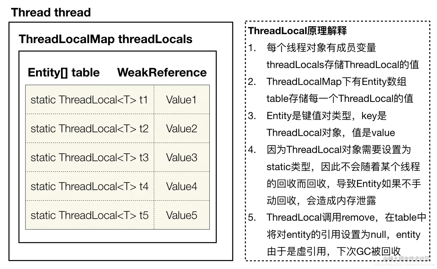 ThreadLocal内部结构理解