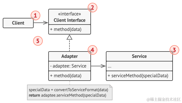 适配器设计模式的结构（对象适配器）