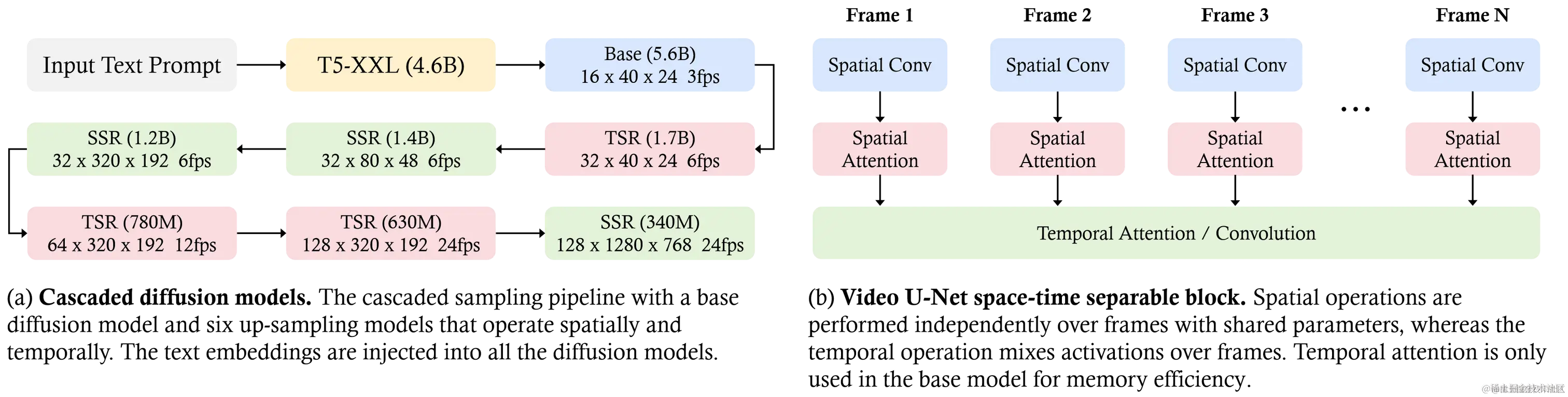 图 13 展示了 Imagen Video 的整体框架，它的设计和实现体现了高度的创新性和复杂性，能够生成各种风格、高度可控的高质量视频内容，包括多样的视频、文本动画和艺术风格的内容。