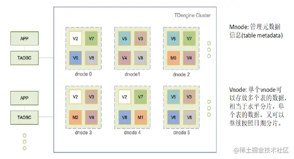 TDengine Database 集群