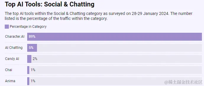 Top AI Tools: Social & Chatting