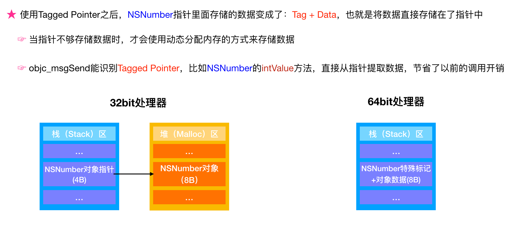 内存管理（二）之别小看了Tagged-Pointer关键时刻起到大作用