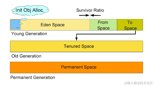 一文带你深入了解JVM性能调优以及对JVM调优的全面总结