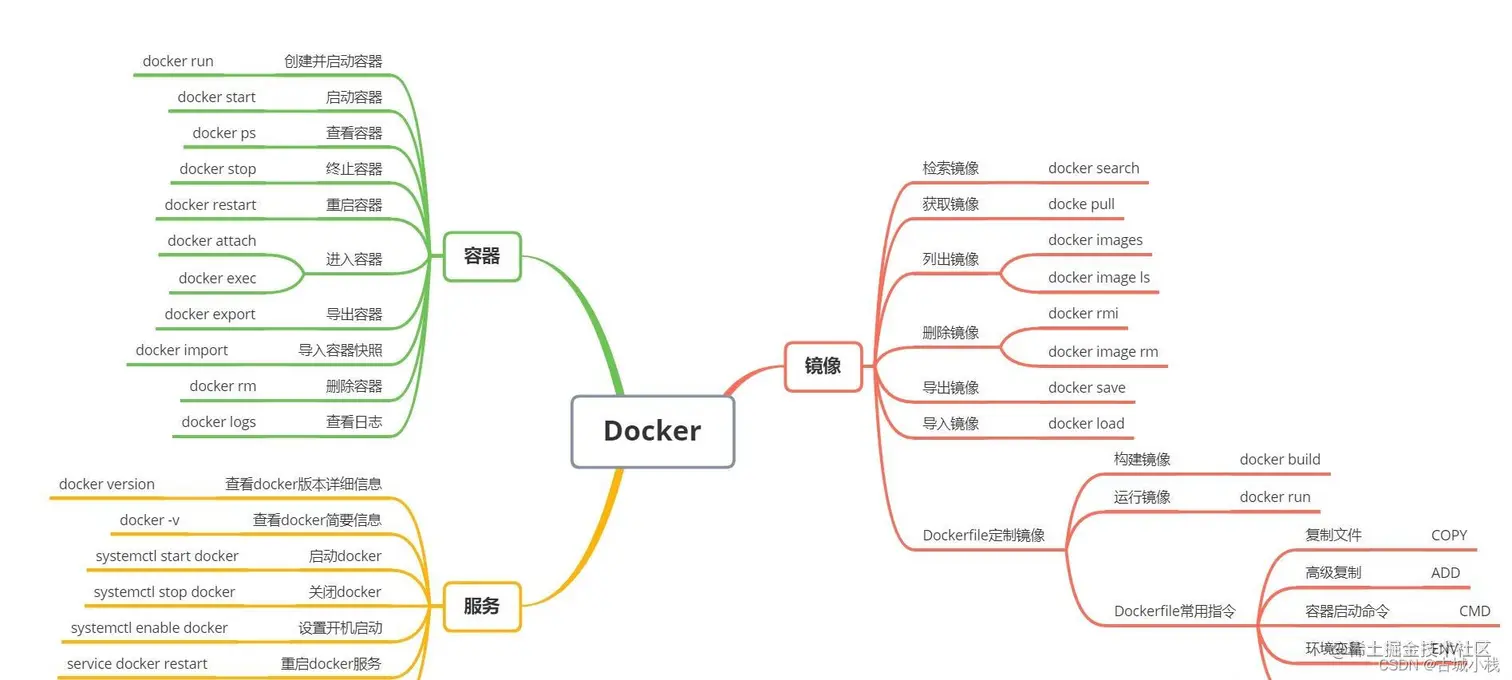 常见操作命令集