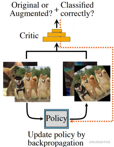 An Overview of the Faster AutoAugment augmentation