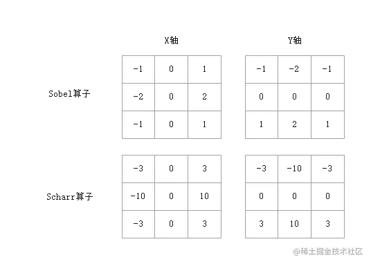 Sobel与Scharr对比