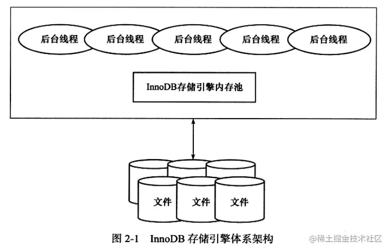 InnoDB 存储引擎体系架构