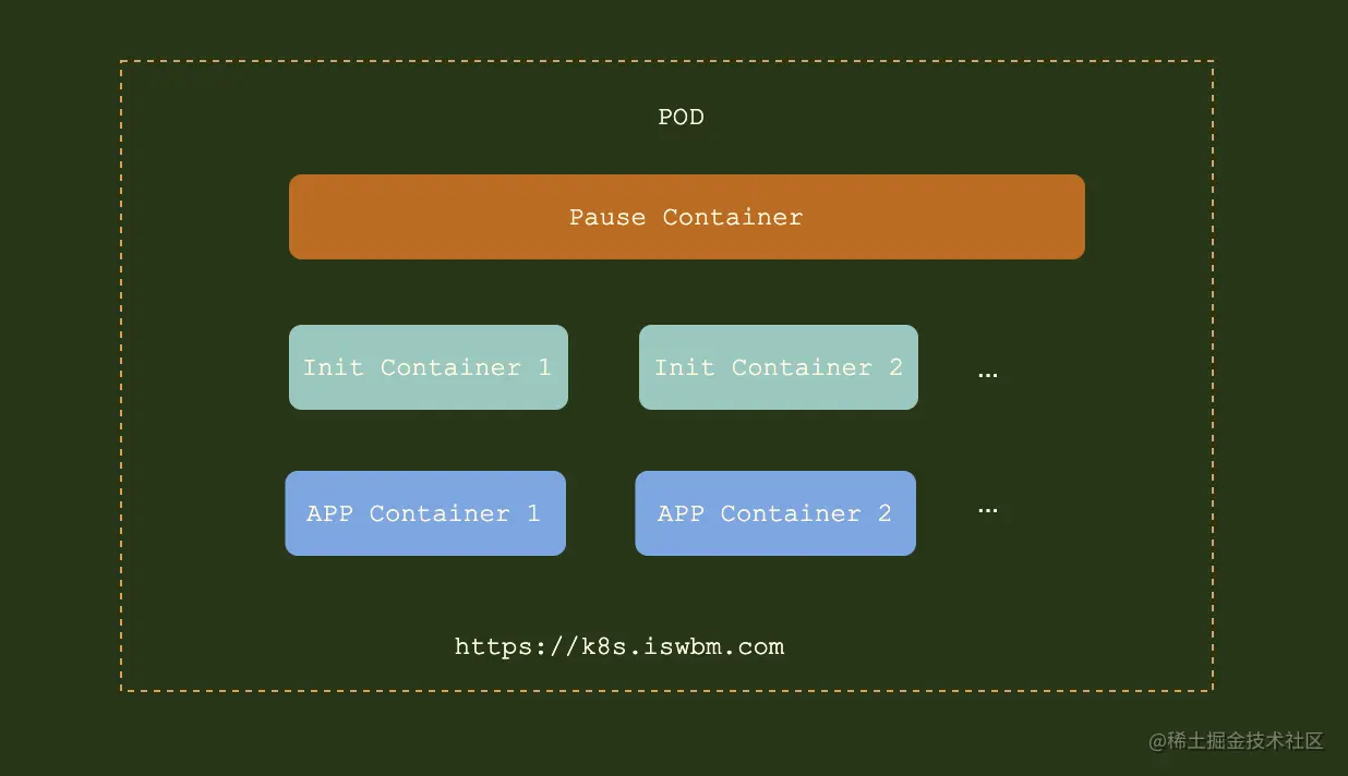 2-3-1 Pod Init Container