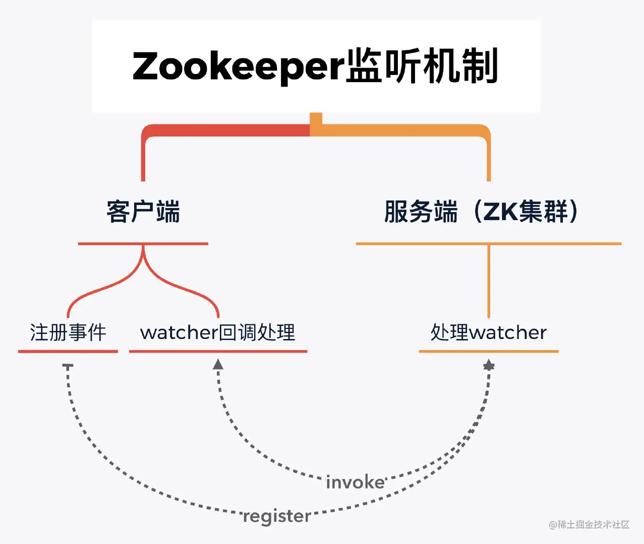 Zookeeper监听机制