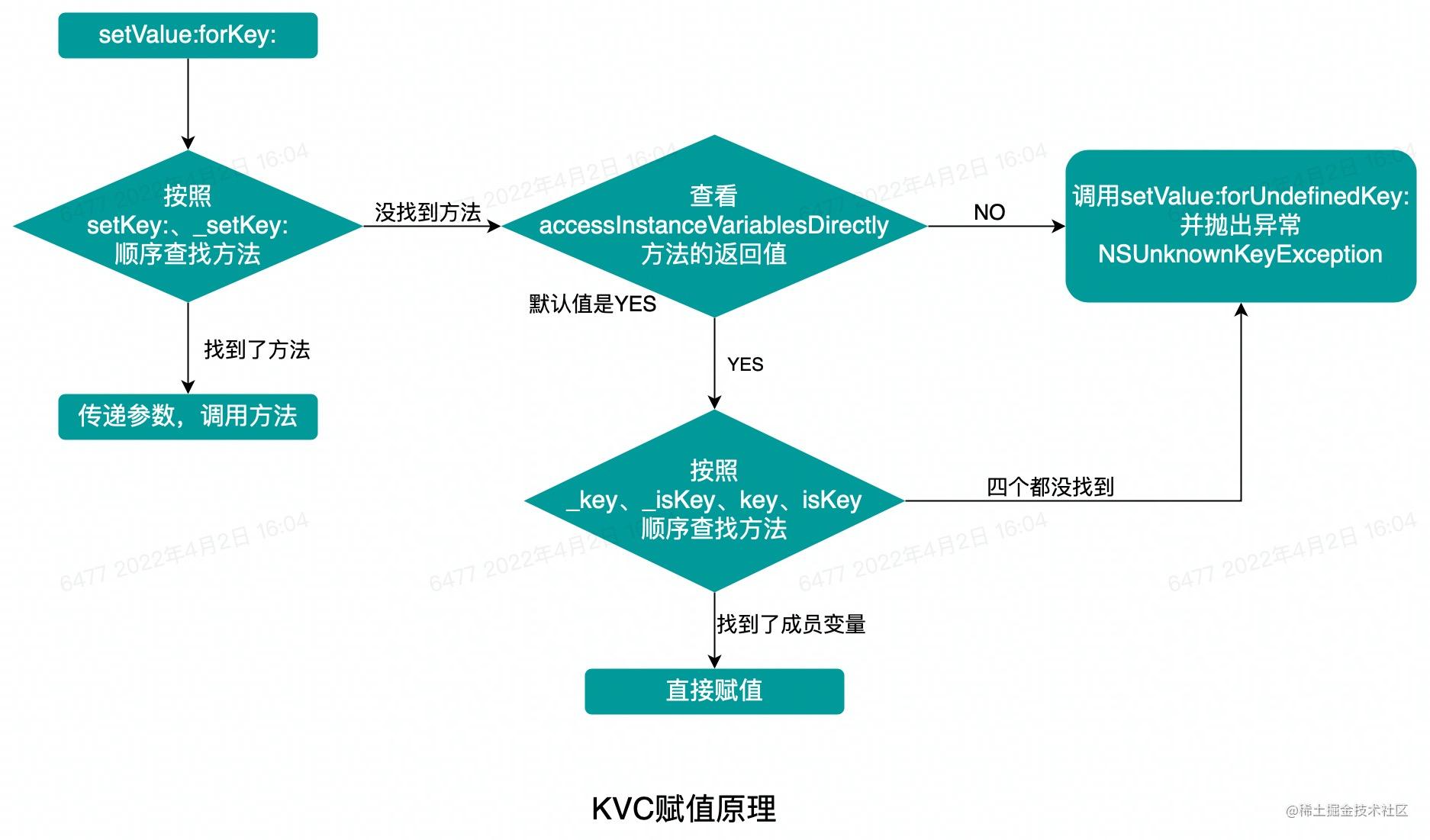 KVC赋值原理图.jpg