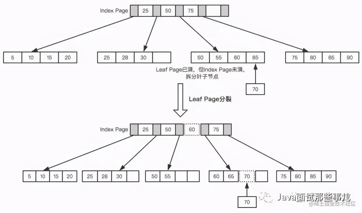天天唠叨的MySQL优化，到底该怎么玩？