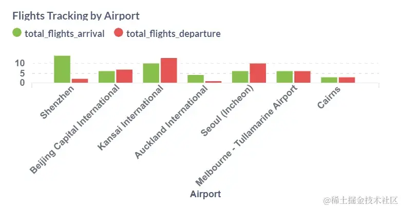 按机场跟踪航班