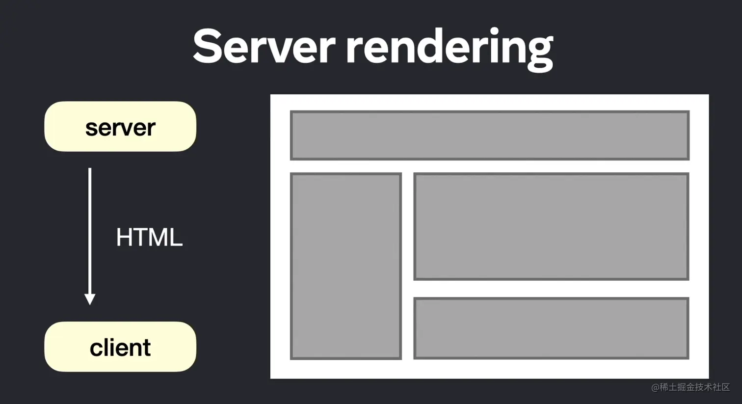 Server rendering