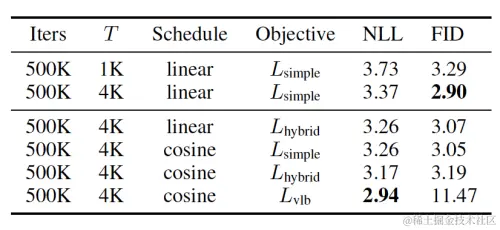 图6 CIFAR-10数据集上的消融实验结果