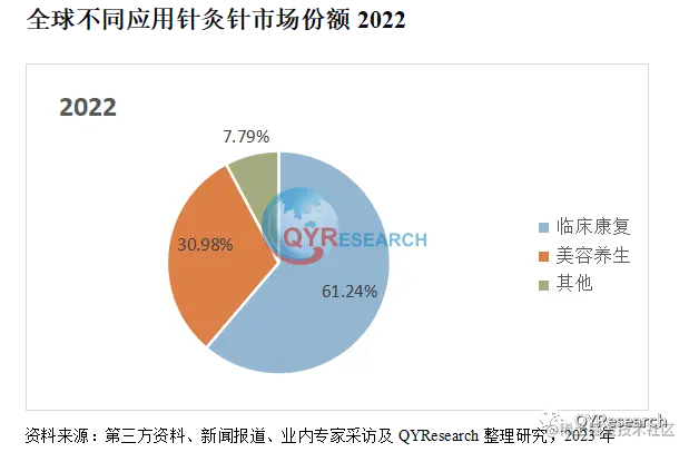 QYResearch产业研究, 针灸针市场研究，预计2029年全球市场规模将达到2.7亿美元