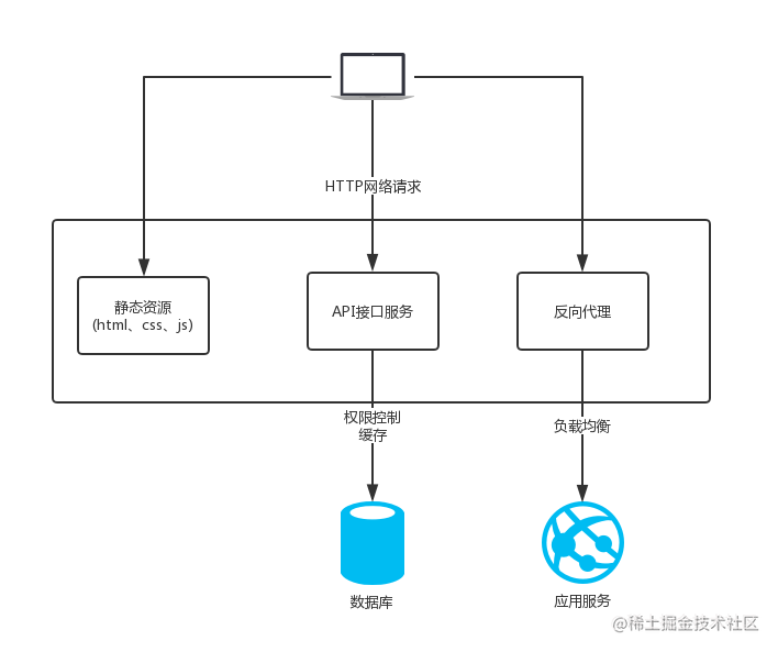 想学习nginx 看这一篇就够了 掘金