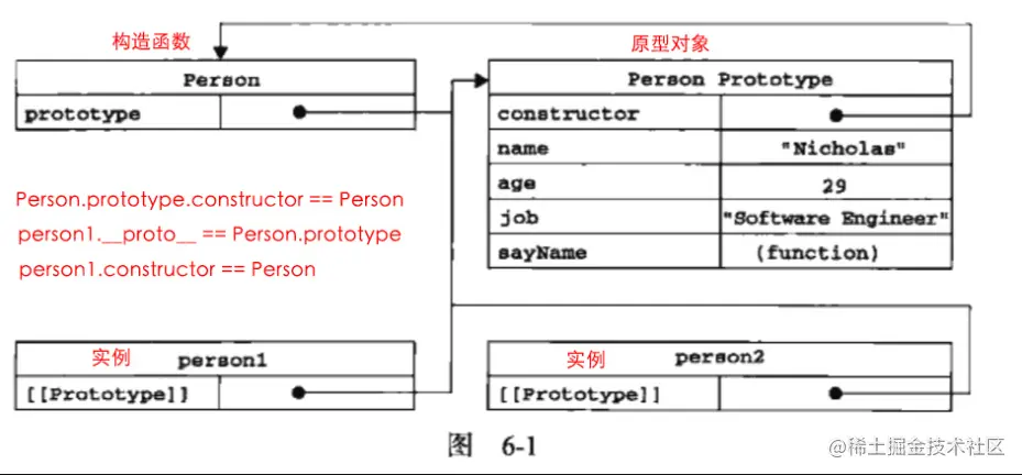 《JavaScript 高级程序设计》的图 6-1