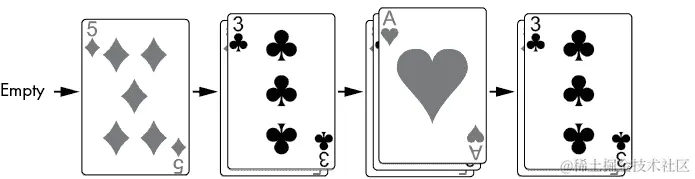 时间轴显示了在不同时间点上叠放在一起的扑克牌。从没有扑克牌开始，然后是方块五，然后是梅花三叠在方块五上面，然后是红桃 A 叠在梅花三上面，最后移除红桃 A 以显示梅花三。