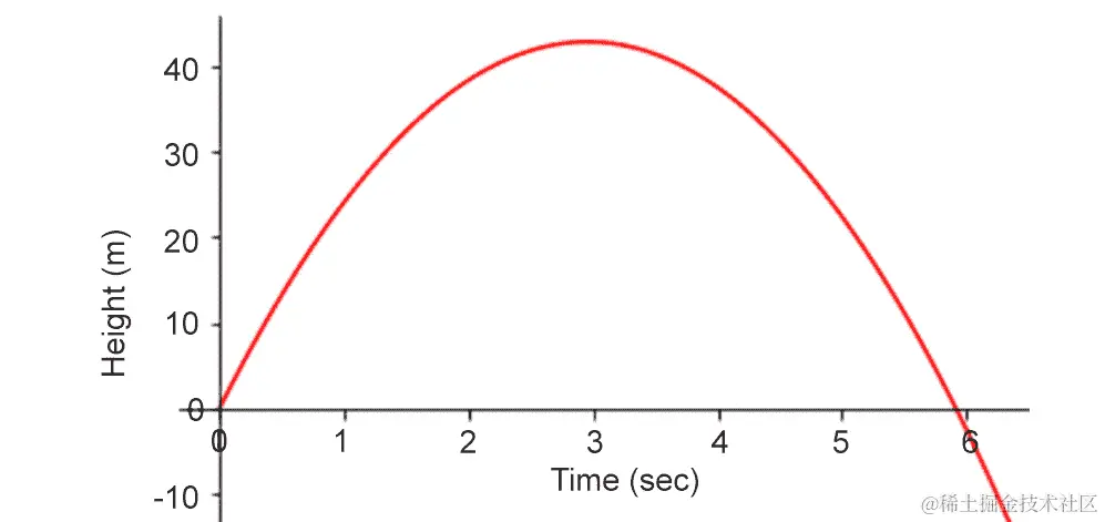 图 12.36：没有空气阻力的抛射物路径