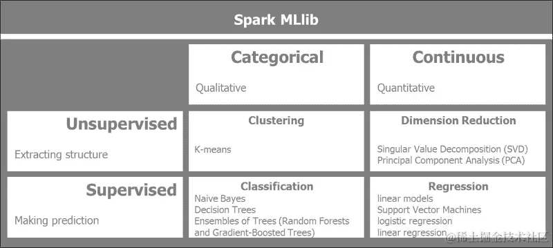 监督和无监督学习