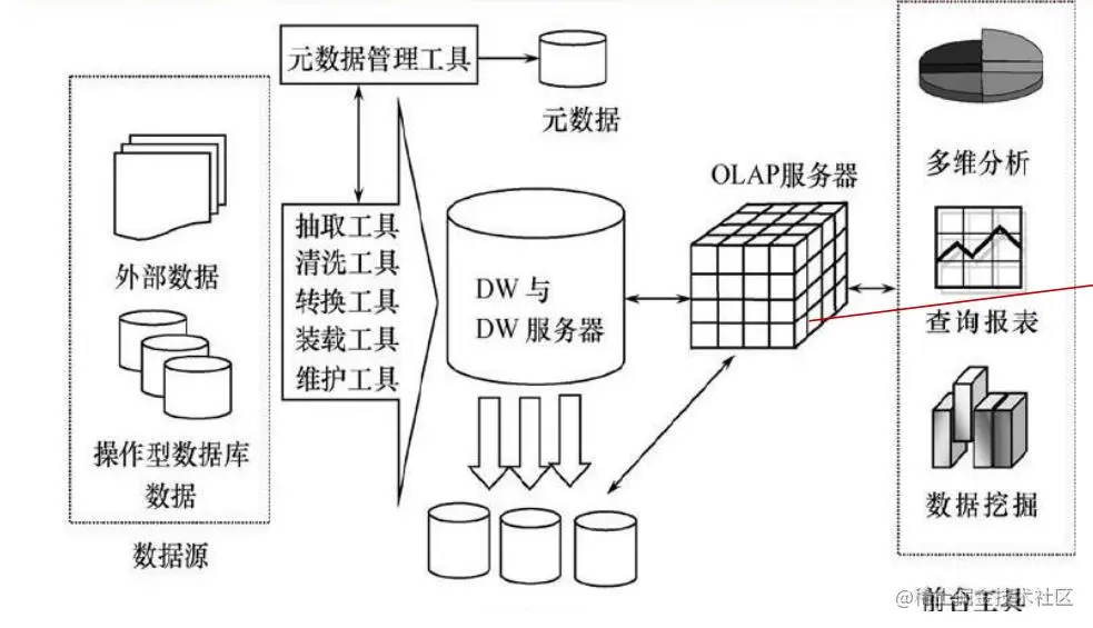 OLAP不数据仓库.jpg