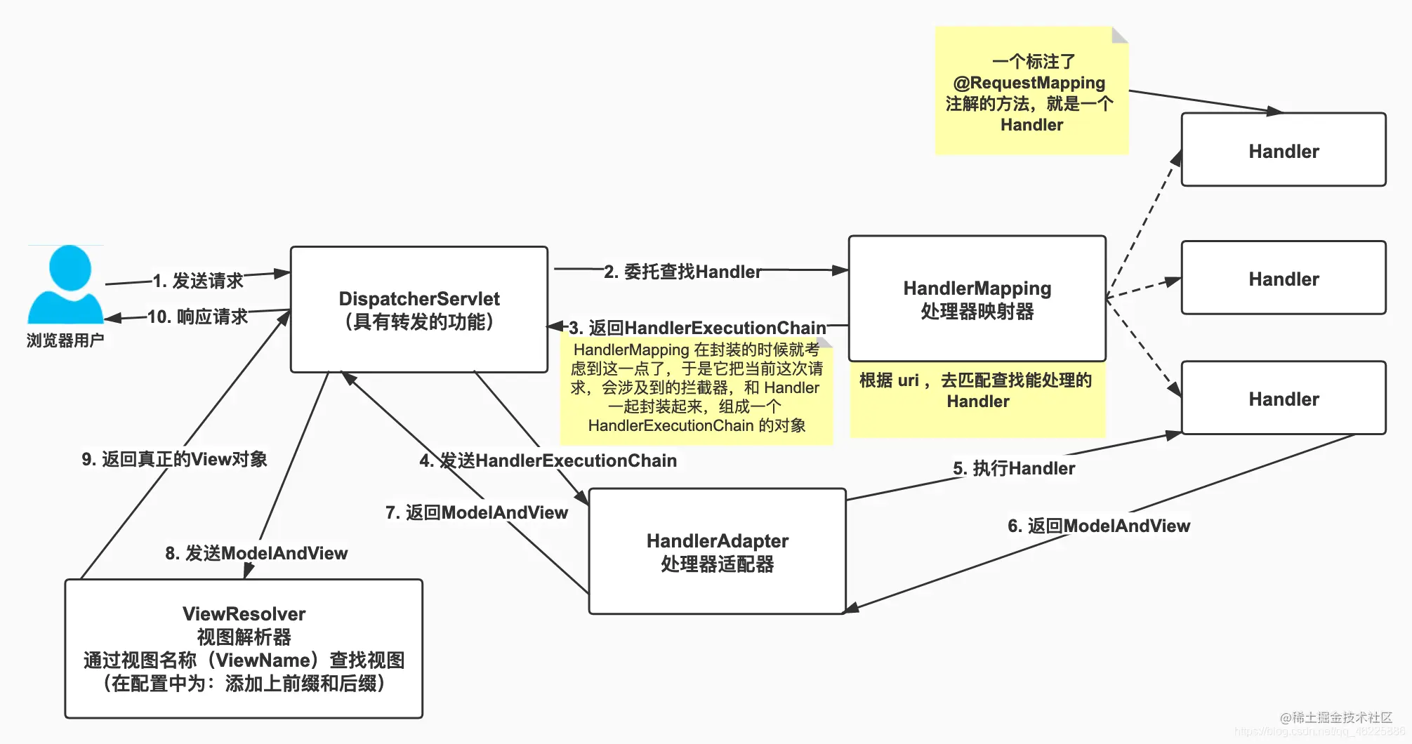 SpringMVC还能难倒我们，复习复习知识点儿