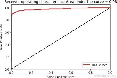 LightGBM 梯度提升的测试集 auROC 曲线下面积