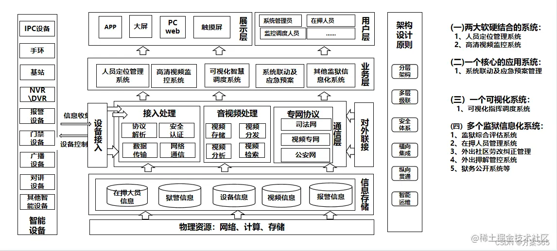 智慧监狱解决方案