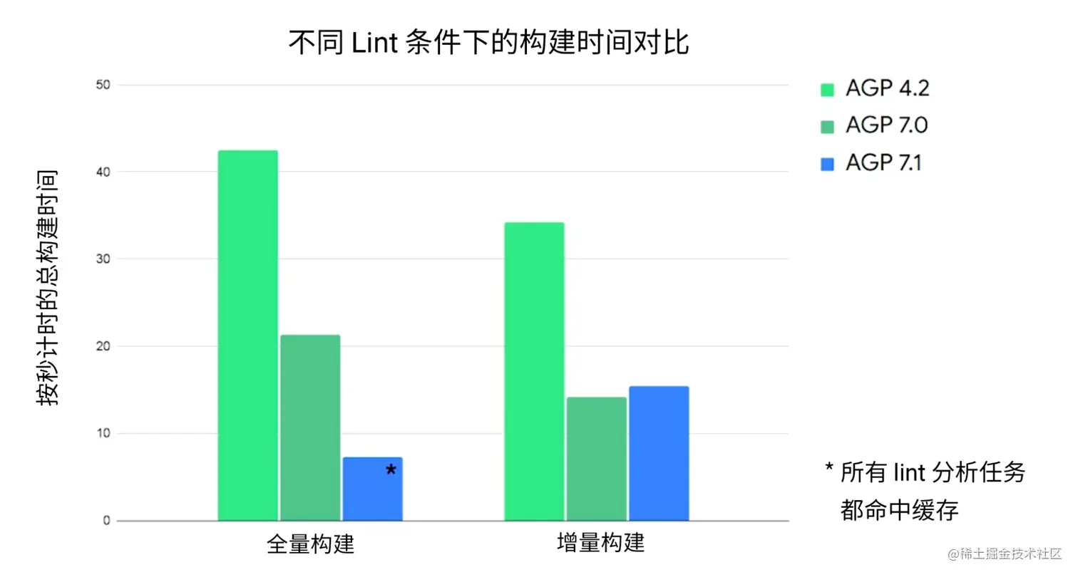 △ 不同 AGP 版本中 Lint 时间比较