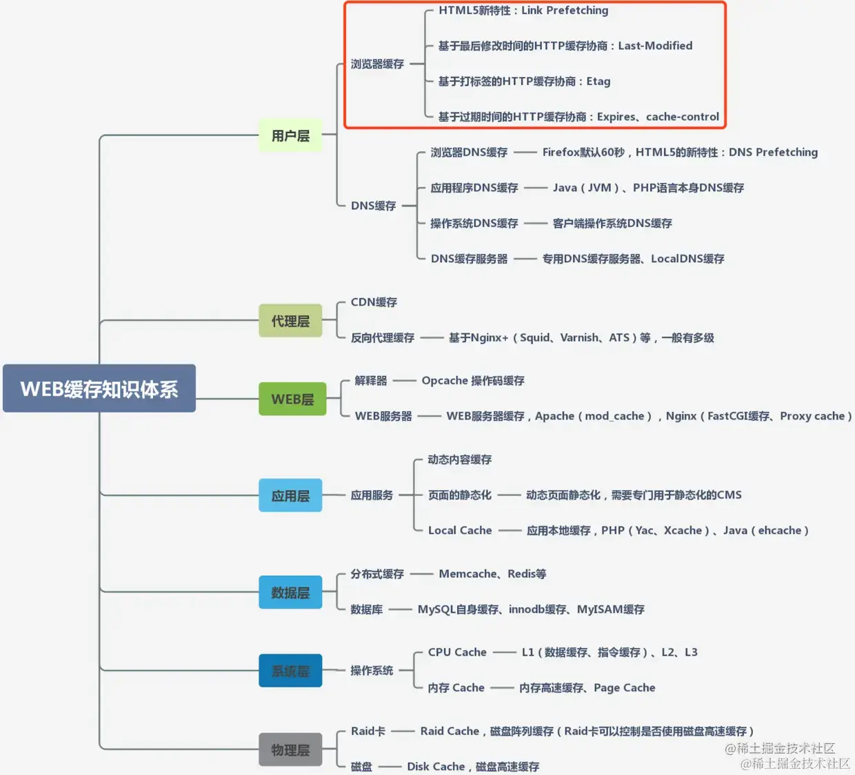 WEB各层缓存技术体系