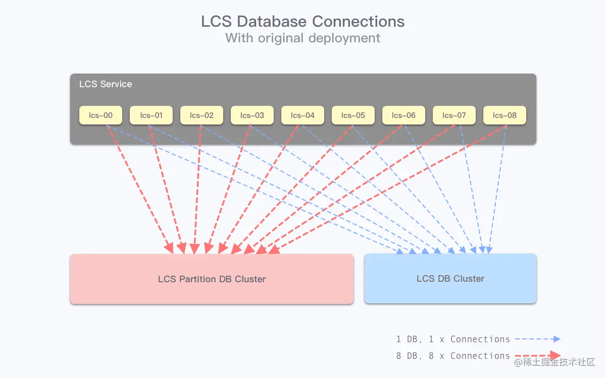 lcs_db_connections
