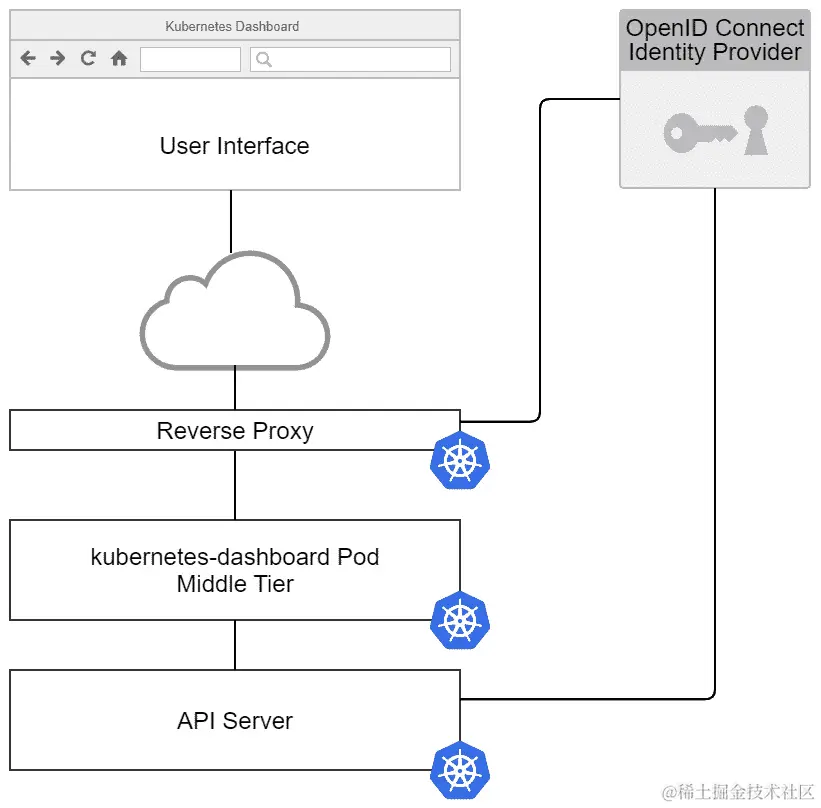 图 9.6 – 带有反向代理的 Kubernetes 仪表板