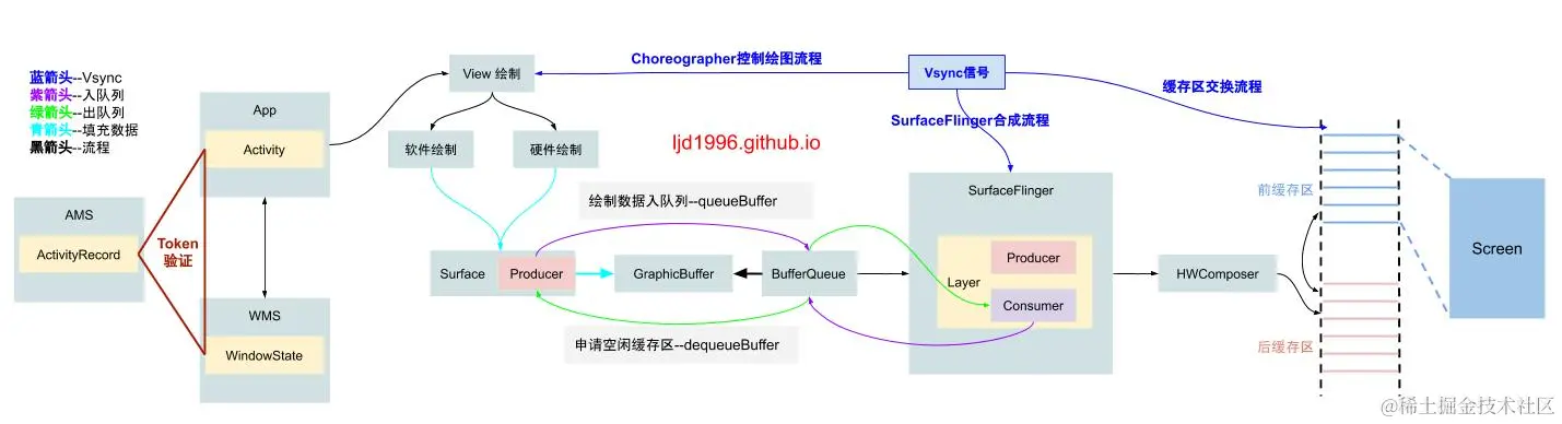 Android图形系统工作流程