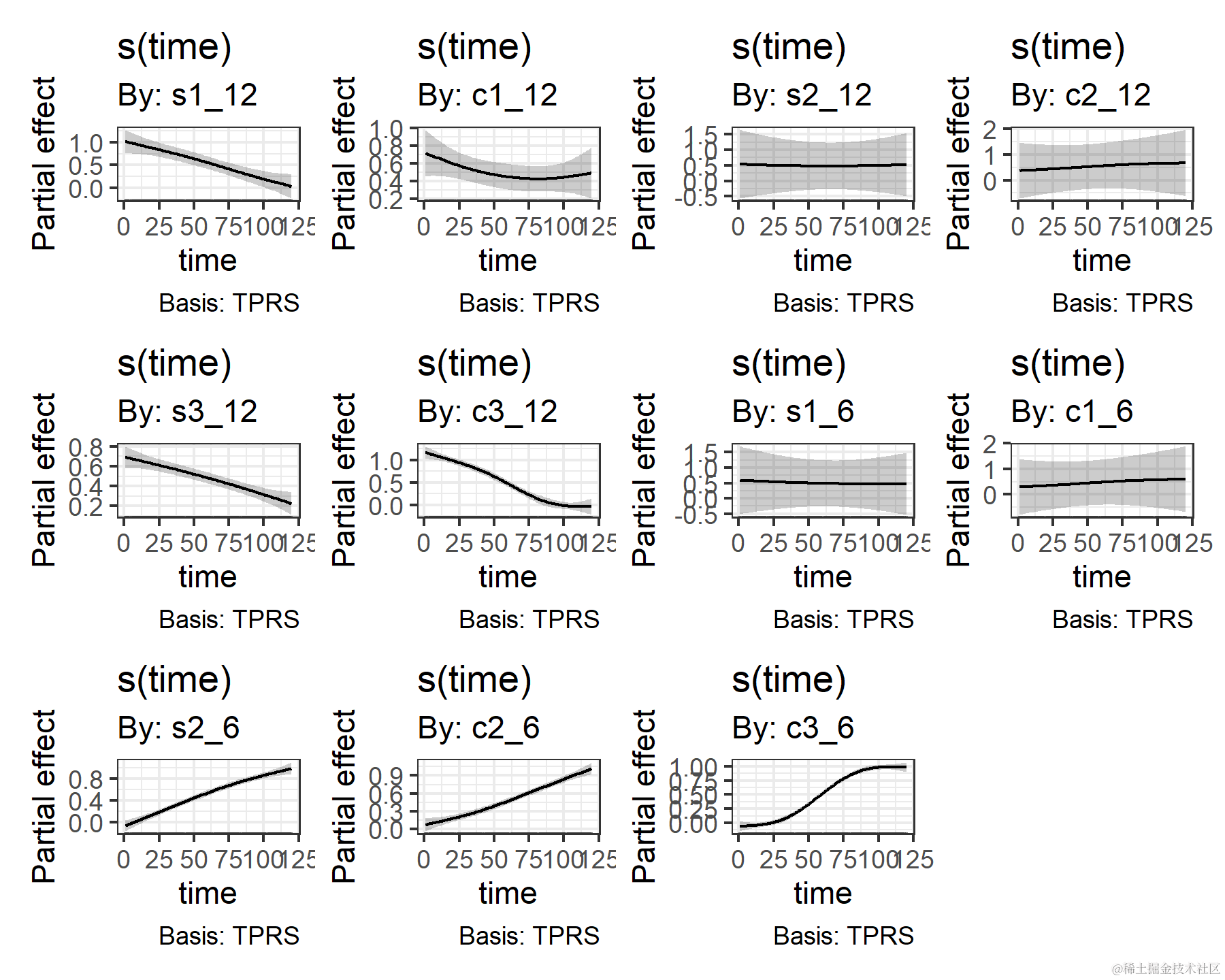 Time-varying Fourier coefficients to model time-varying periodicity in mvgam