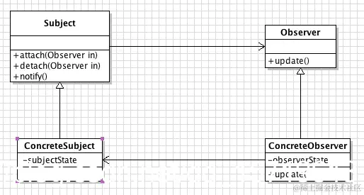观察者模式UML类图