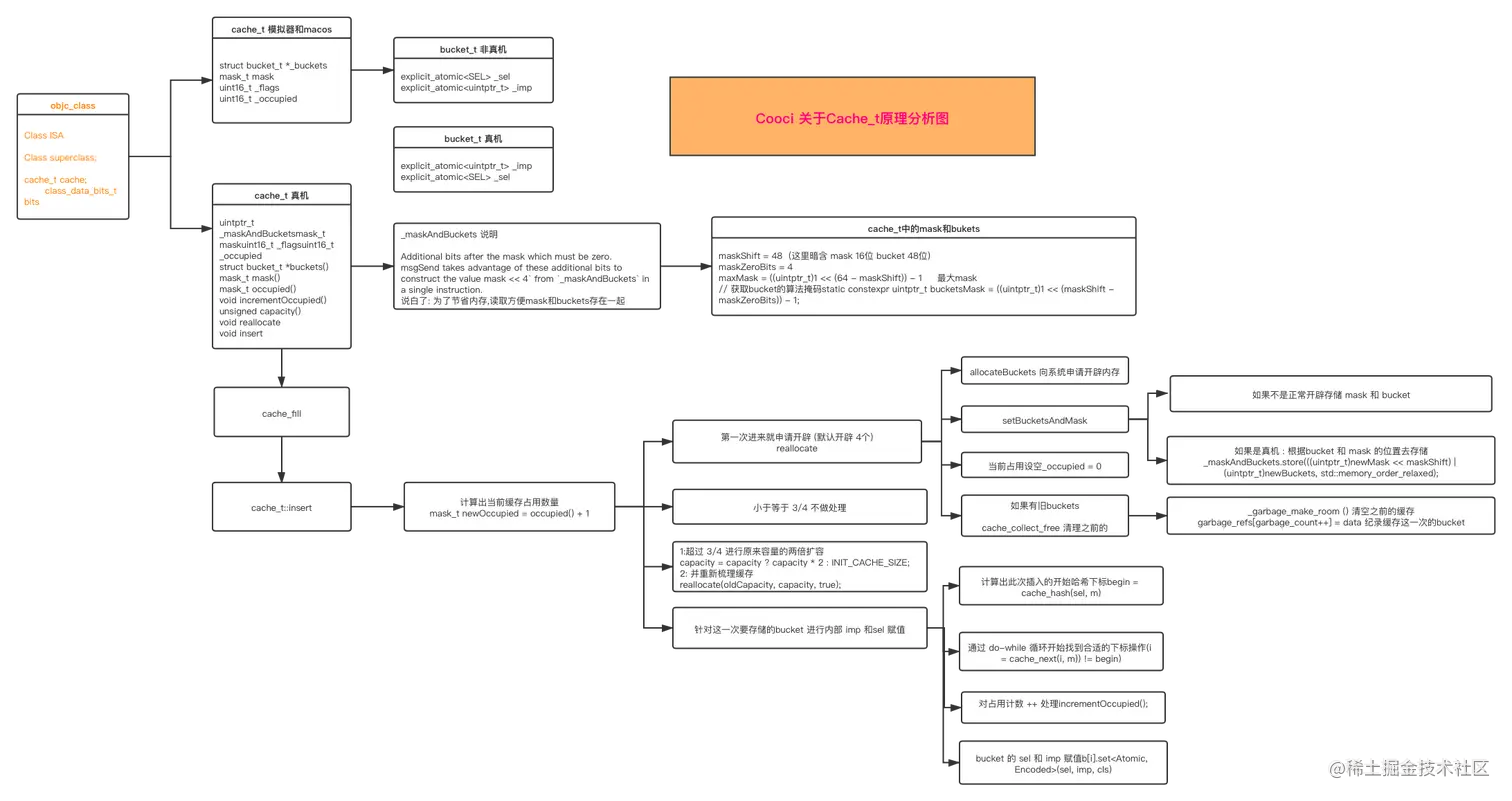 Cooci 关于Cache_t原理分析图.png