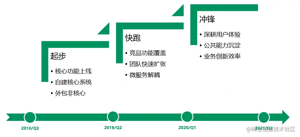 图18：小布助手技术架构演进三阶段