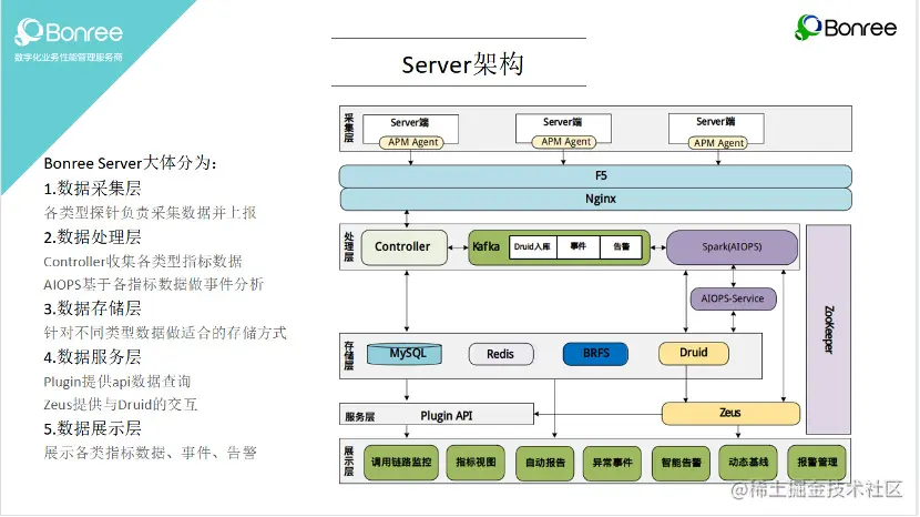 一文看懂——什么是Bonree Server？