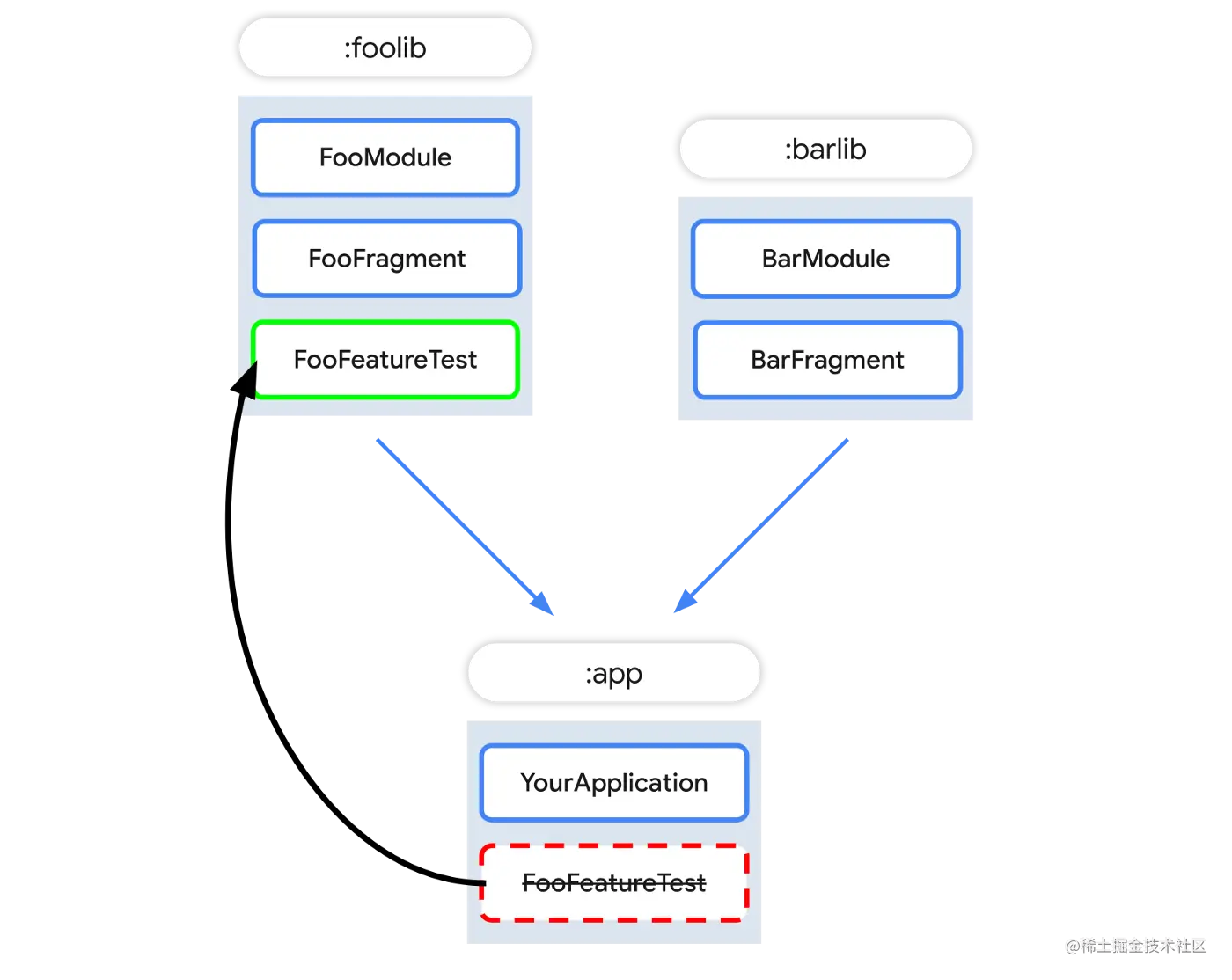 △ 尽可能将测试组织到依赖库 Gradle 模块中