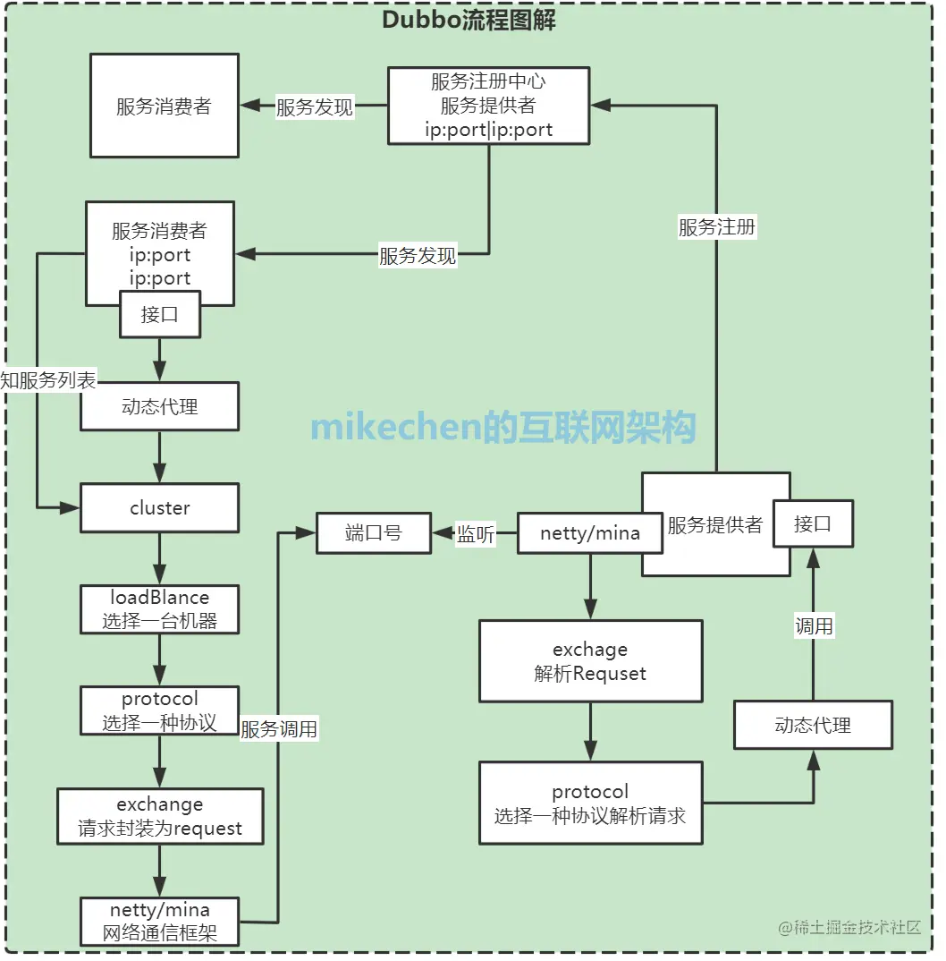 Dubbo原理和机制详解(非常全面)-mikechen的互联网架构