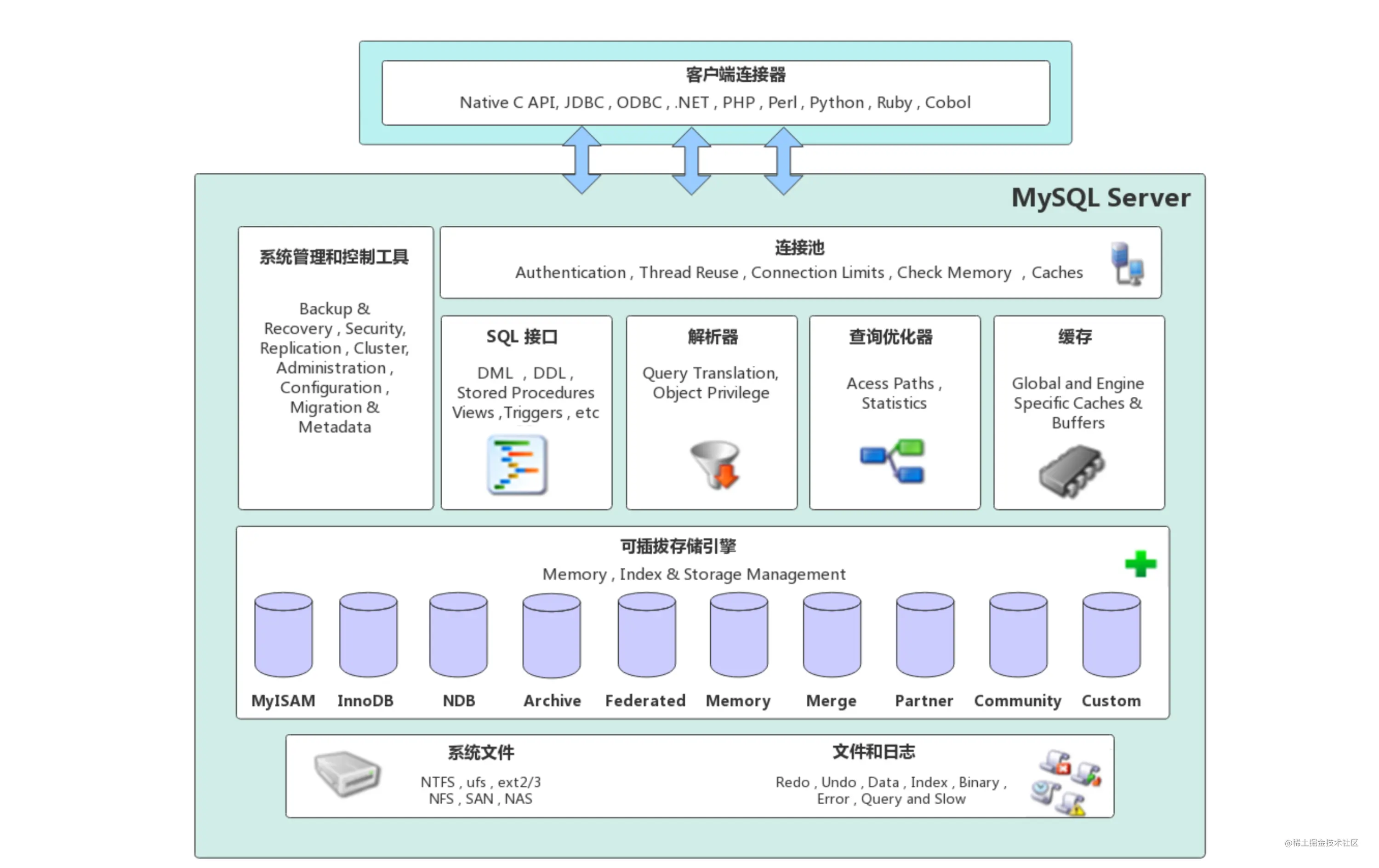 MySQL架构体系和运行机制
