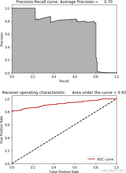 在测试集上使用 PCA 和 27 个分量的结果