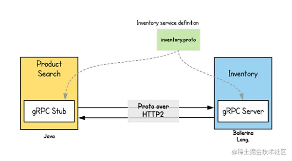 使用gRPC构建实际的微服务