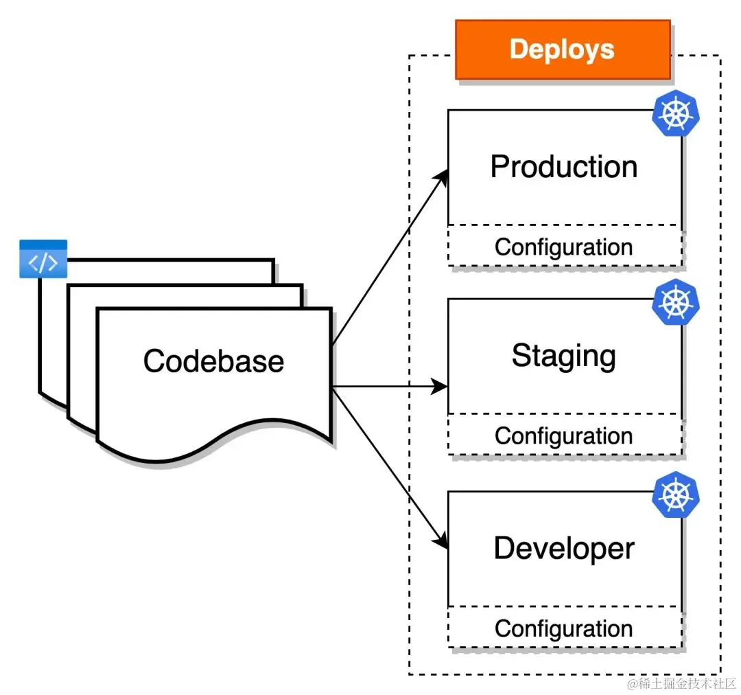 一份基准代码（Codebase），多份部署（deploy）