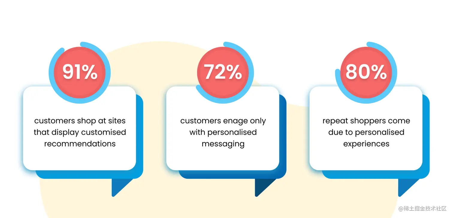 个性化客户互动