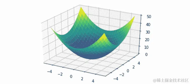 图 11.49：抛物面的图形