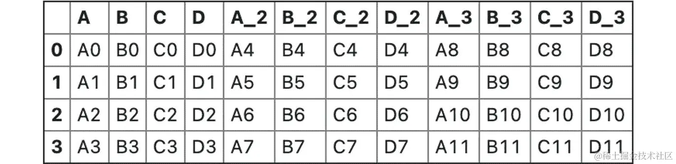 图 4.47 - 沿列轴（0）应用 concat 到三个 DataFrames 的结果