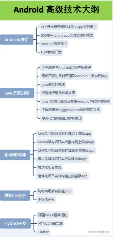Android高级技术大纲