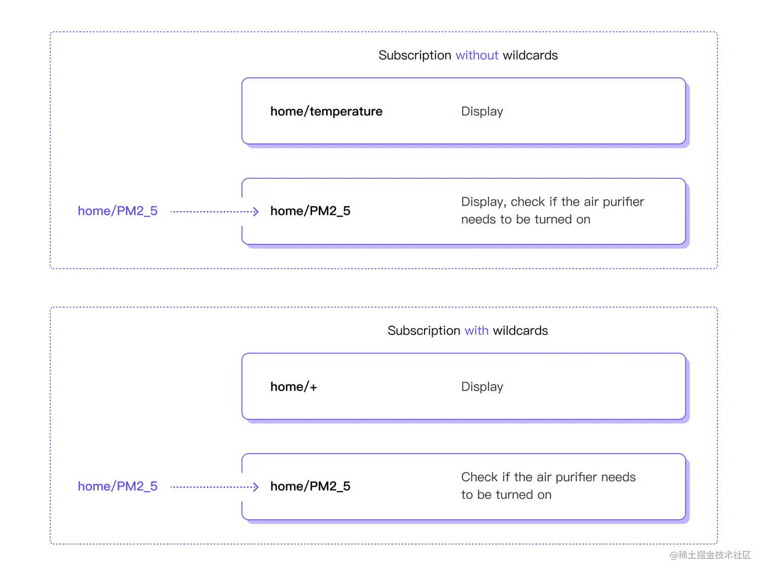 MQTT Subscription